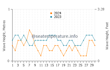 Waves height in Tegal in September