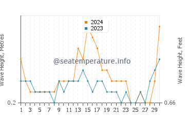 Waves height in Tekirova in September
