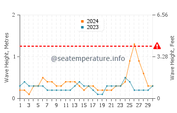 Altezza delle onde Telchac Puerto a settembre