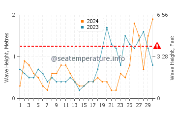 Waves height in Telgruc-sur-Mer in September