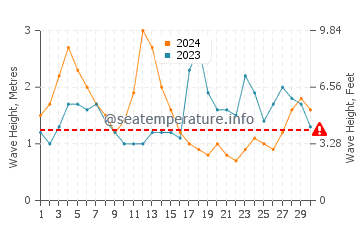 Waves height in Tenesar in September