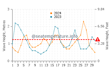 Altura de las olas en Tequesta en septiembre