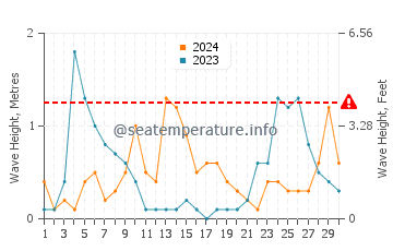 Altezza delle onde Termoli a settembre