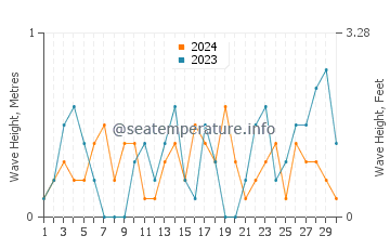 Waves height in Thames in September