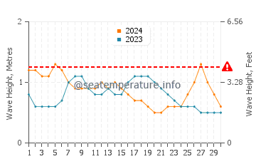 Altezza delle onde Thane a settembre
