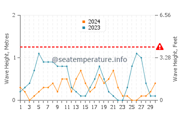 Waves height in Therma in September