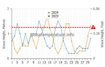 Altura de las olas en Therasia en septiembre
