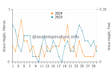 Waves height in Thunder Bay in September