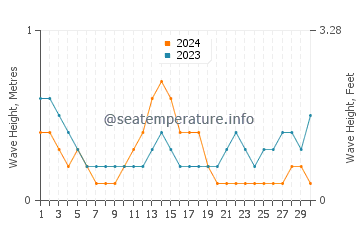 Waves height in Tibagon in September