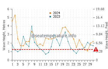 Waves height in Tidal River in September
