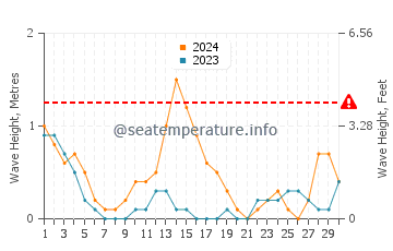 Waves height in Tigbao in September