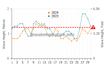 Waves height in Tijuana in September