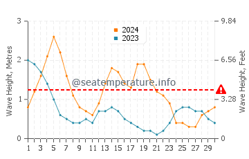 Waves height in Tilik in September