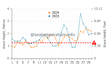 Waves height in Timber Cove in September