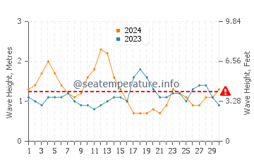 Waves height in Timijiraque in September