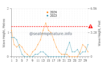Waves height in Tinambacan in September