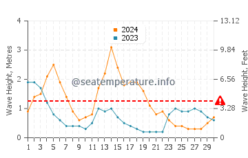 Waves height in Tiniguiban in September