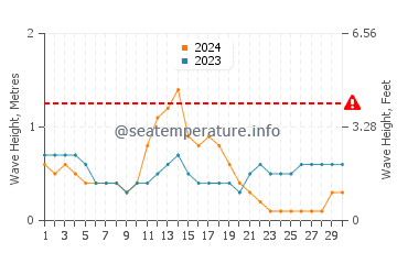 Waves height in Tinoto in September