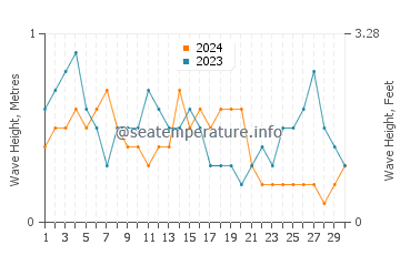 Waves height in Tioman in September