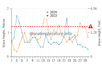 Altezza delle onde Tipaza a settembre