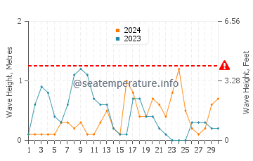 Altura de las olas en Tirebolu en septiembre