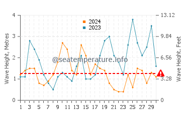 Altezza delle onde Tiree a settembre