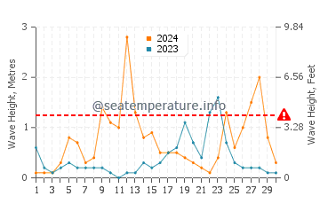 Altezza delle onde Tirrenia a settembre
