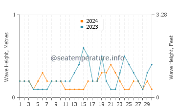 Waves height in Tiverton in September