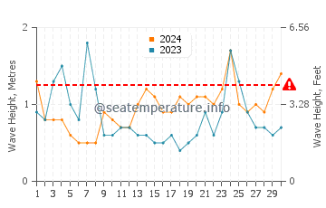 Waves height in Toba in September