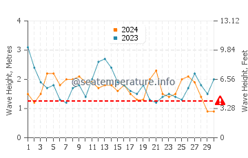 Altezza delle onde Tocopilla a settembre