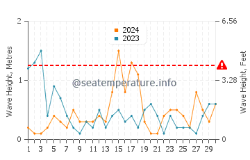 Waves height in Togiak in September