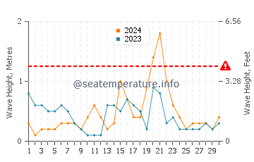 Waves height in Togitsu in September