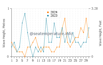 Altezza delle onde Toila a settembre