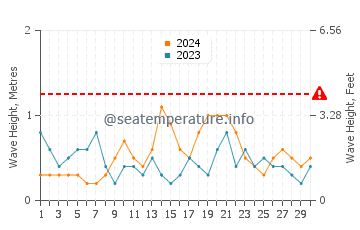 Waves height in Tokushima Shi in September