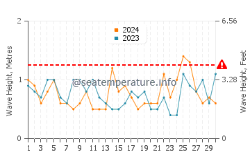 Waves height in Tomakomai in September