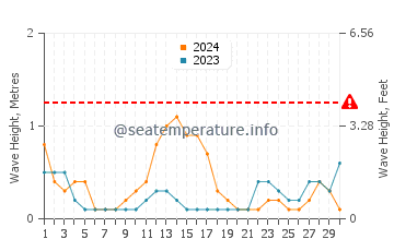 Waves height in Tomas Oppus in September