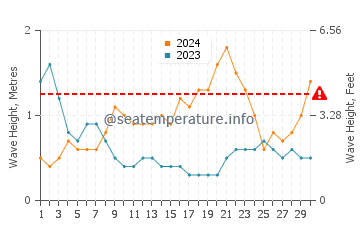 Waves height in Tomigusuku in September