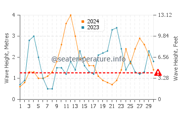 Waves height in Tongue in September