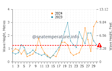 Altezza delle onde Torcross a settembre