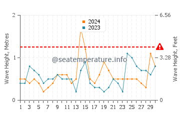 Waves height in Torreguadiaro in September