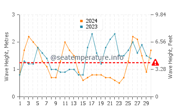 Waves height in Torreira in September