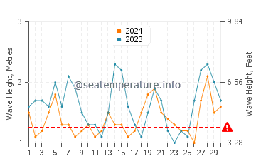 Altezza delle onde Torres a settembre