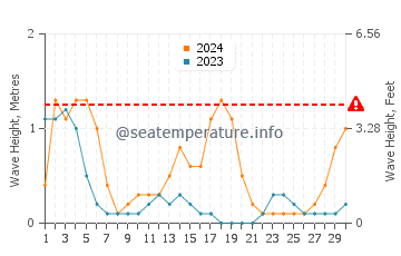 Waves height in Torrijos in September