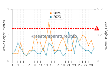 Waves height in Torrox Costa in September