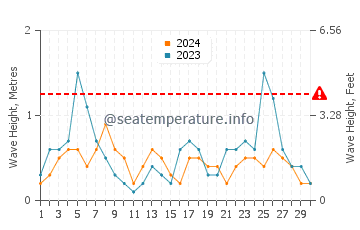 Altezza delle onde Tortolì a settembre