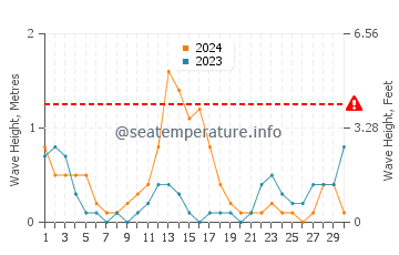 Waves height in Totolan in September