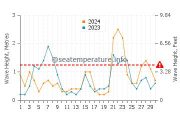 Waves height in Tottori in September