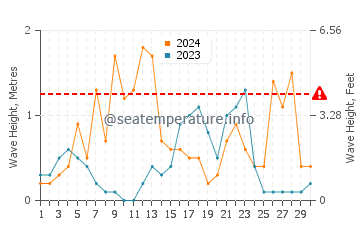 Altezza delle onde Tolone a settembre