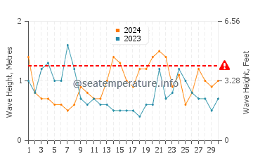 Waves height in Toyohashi in September