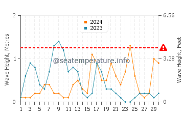Waves height in Trabzon in September